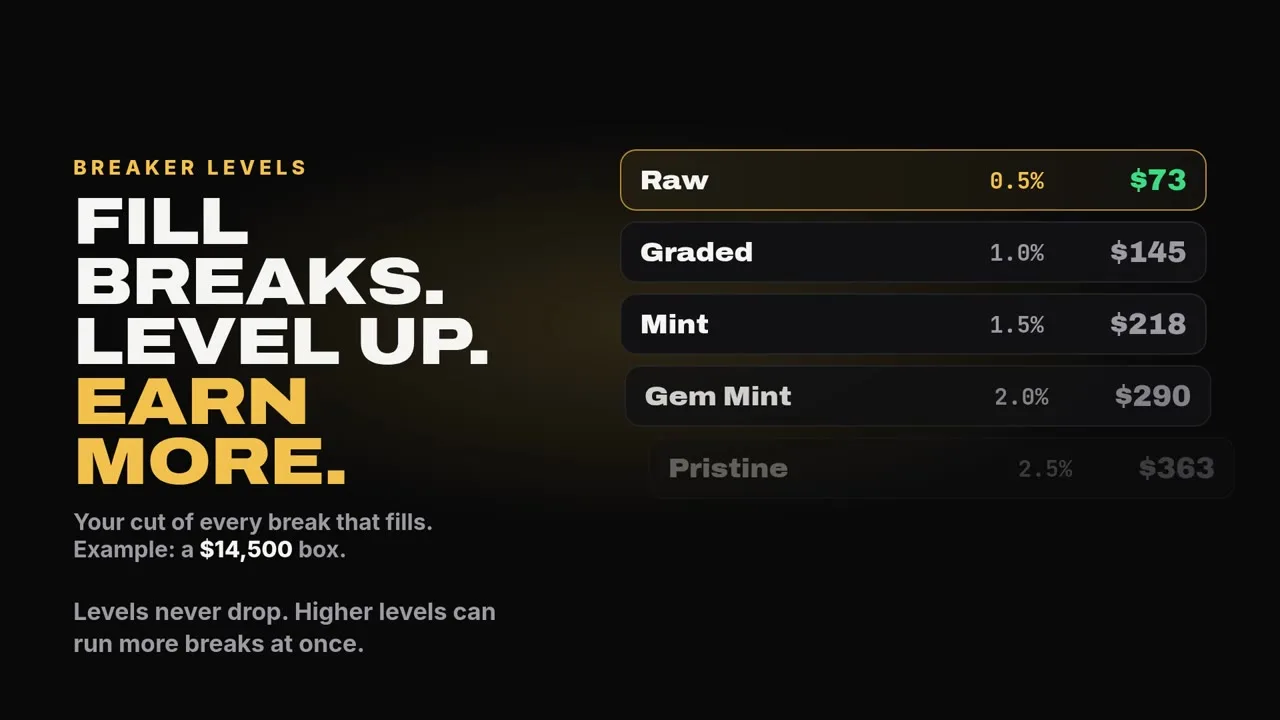 Breaker levels from Raw to Black Label